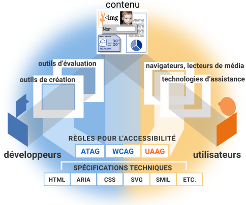 illustration montrant les règles pour les différentes composantes, description détaillée disponible à https://www.w3.org/WAI/intro/components-desc.html#guide (en anglais)